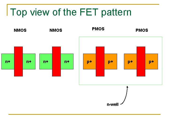 Top view of the FET pattern NMOS n+ n+ PMOS NMOS n+ n+ p+