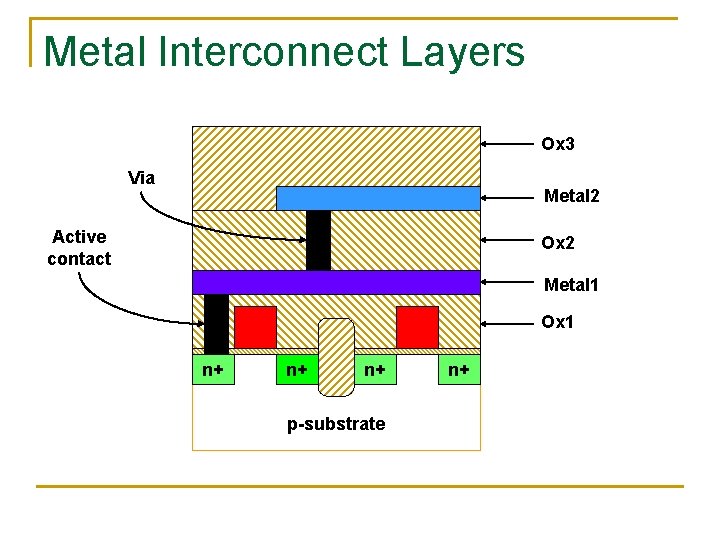 Metal Interconnect Layers Ox 3 Via Metal 2 Active contact Ox 2 Metal 1