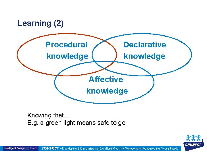 Learning (2) Procedural knowledge Declarative knowledge Affective knowledge Knowing that… E. g. a green