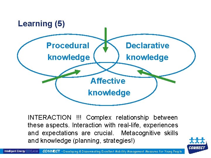 Learning (5) Procedural knowledge Declarative knowledge Affective knowledge INTERACTION !!! Complex relationship between these
