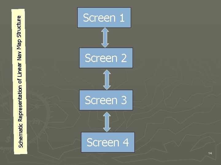 Schematic Representation of Linear Nav Map Structure Screen 1 Screen 2 Screen 3 Screen