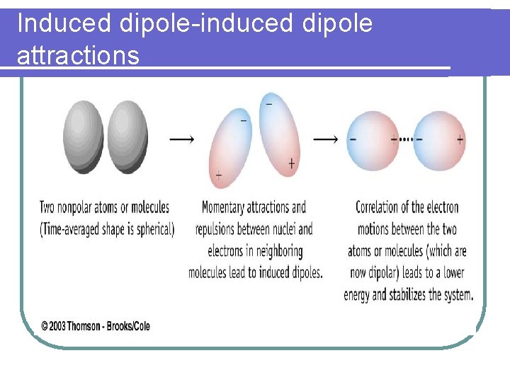 Induced dipole-induced dipole attractions 