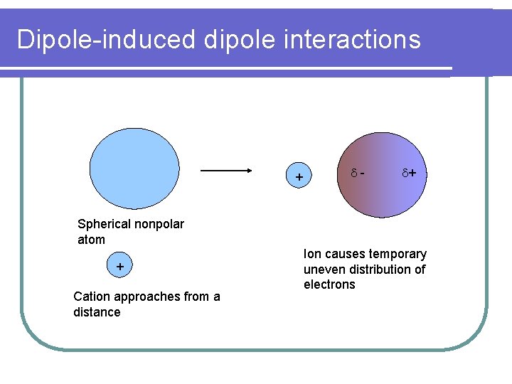 Dipole-induced dipole interactions + d- d+ Spherical nonpolar atom + Cation approaches from a