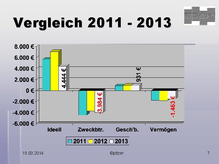 Vergleich 2011 - 2013 15. 03. 2014 ©pitzer 7 