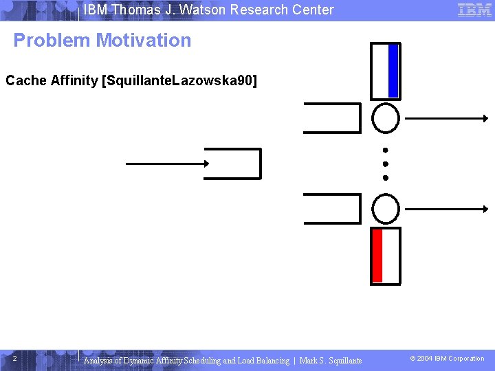 IBM Thomas J. Watson Research Center Problem Motivation Cache Affinity [Squillante. Lazowska 90] 2
