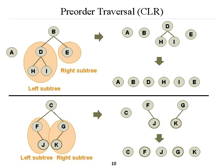 Preorder Traversal (CLR) D B A B E H D A H I E