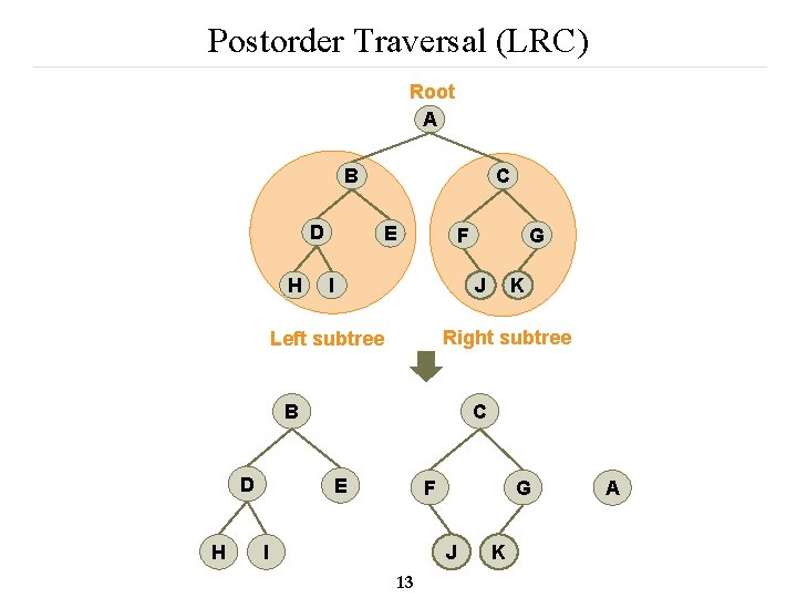 Postorder Traversal (LRC) Root A C B D H E I J C B