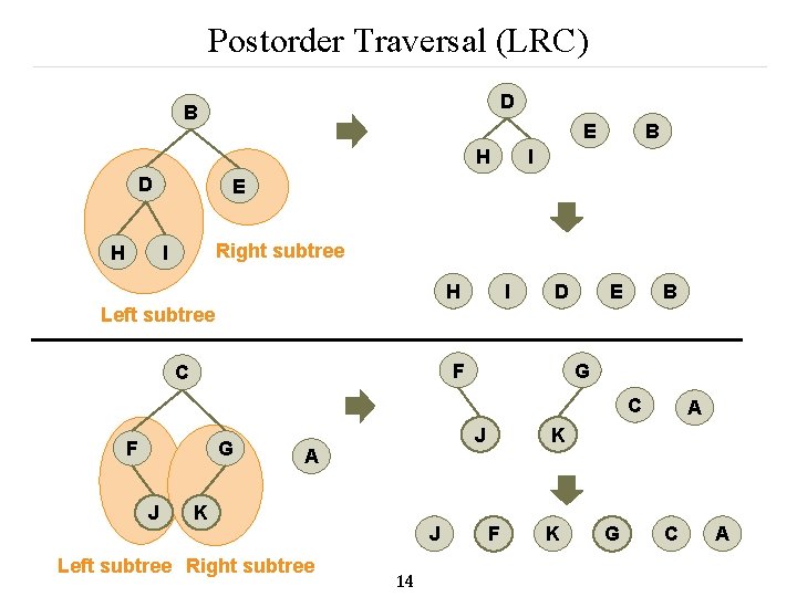 Postorder Traversal (LRC) D B E H D H B I E Right subtree