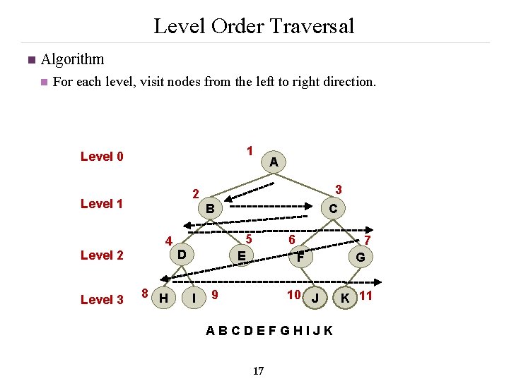 Level Order Traversal n Algorithm n For each level, visit nodes from the left