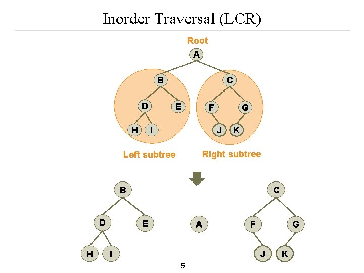 Inorder Traversal (LCR) Root A C B D H E G F I J