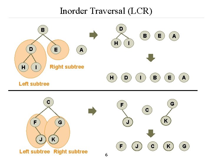 Inorder Traversal (LCR) D B B H D H E E A I A