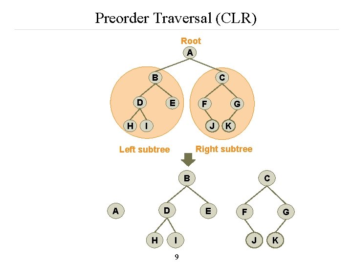 Preorder Traversal (CLR) Root A C B D H E G F I J