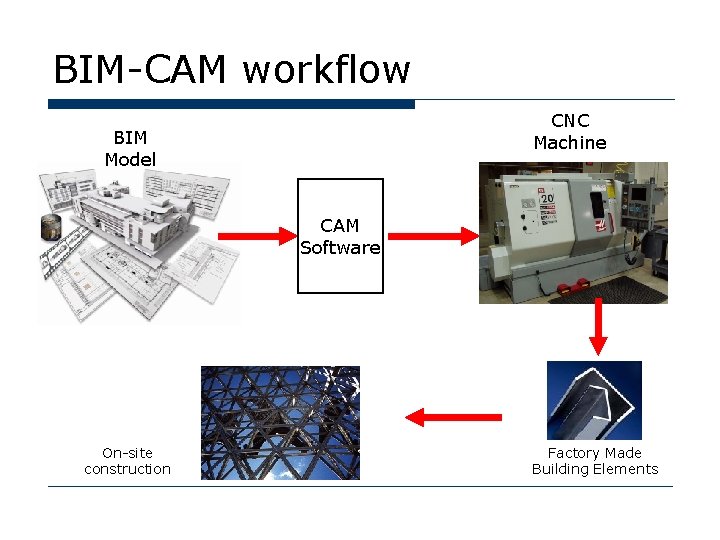 BIM-CAM workflow CNC Machine BIM Model CAM Software On-site construction Factory Made Building Elements