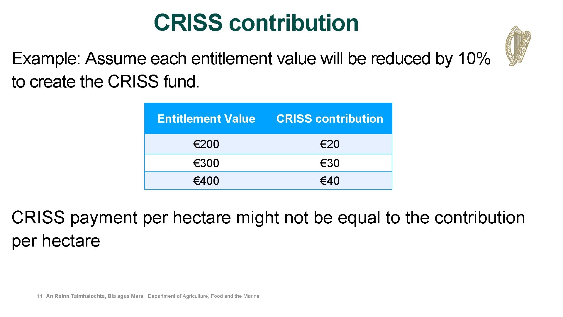 CRISS contribution Example: Assume each entitlement value will be reduced by 10% to create