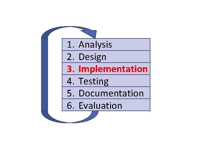 1. 2. 3. 4. 5. 6. Analysis Design Implementation Testing Documentation Evaluation 1. 2. 3. 4. 5. 6. Analysis Design Implementation Testing Documentation Evaluation