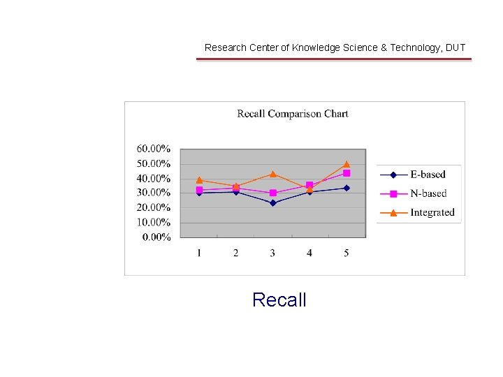 Evaluation Research Center of Knowledge Science & Technology, DUT Recall 