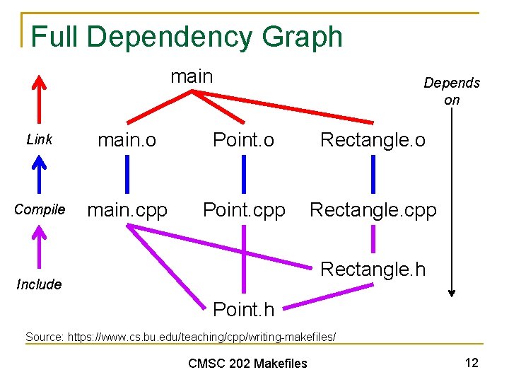 Full Dependency Graph main Depends on Link main. o Point. o Rectangle. o Compile