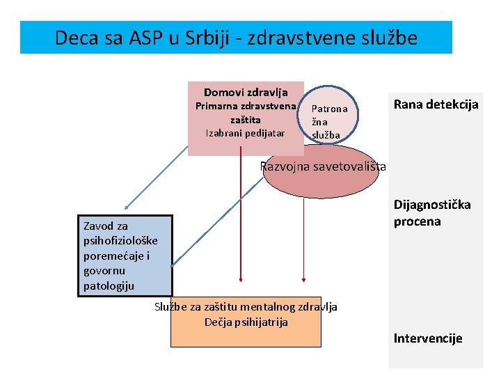 Deca sa ASP u Srbiji - zdravstvene službe Domovi zdravlja Primarna zdravstvena zaštita Izabrani