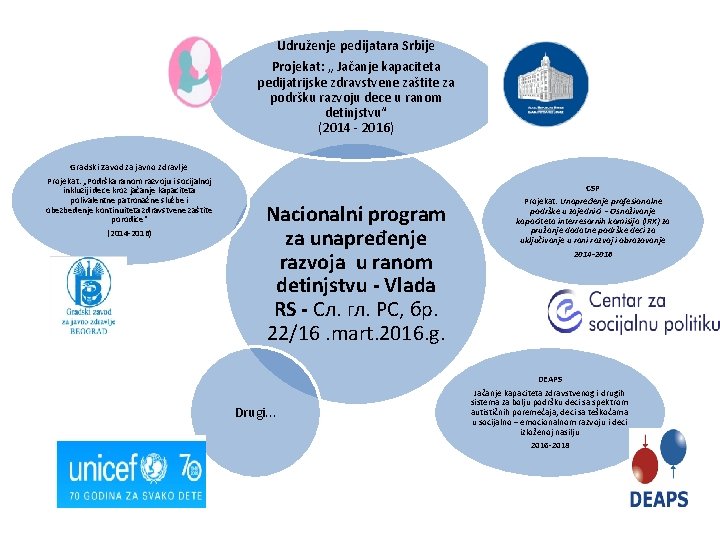 Udruženje pedijatara Srbije Projekat: „ Jačanje kapaciteta pedijatrijske zdravstvene zaštite za podršku razvoju dece