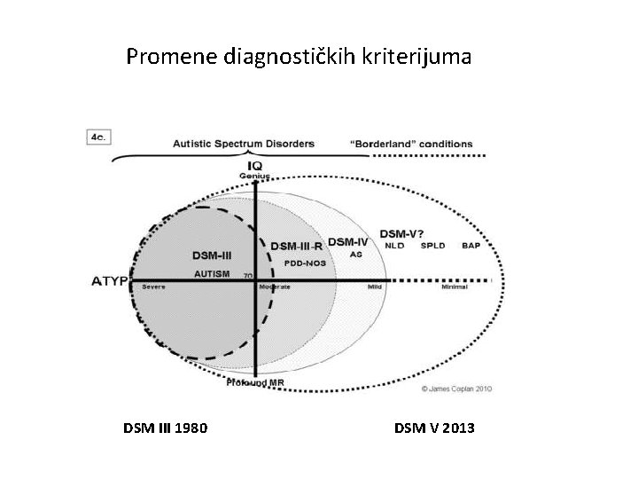 Promene diagnostičkih kriterijuma DSM III 1980 DSM V 2013 