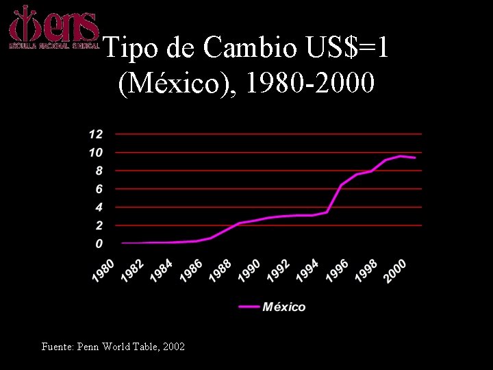 Tipo de Cambio US$=1 (México), 1980 -2000 Fuente: Penn World Table, 2002 