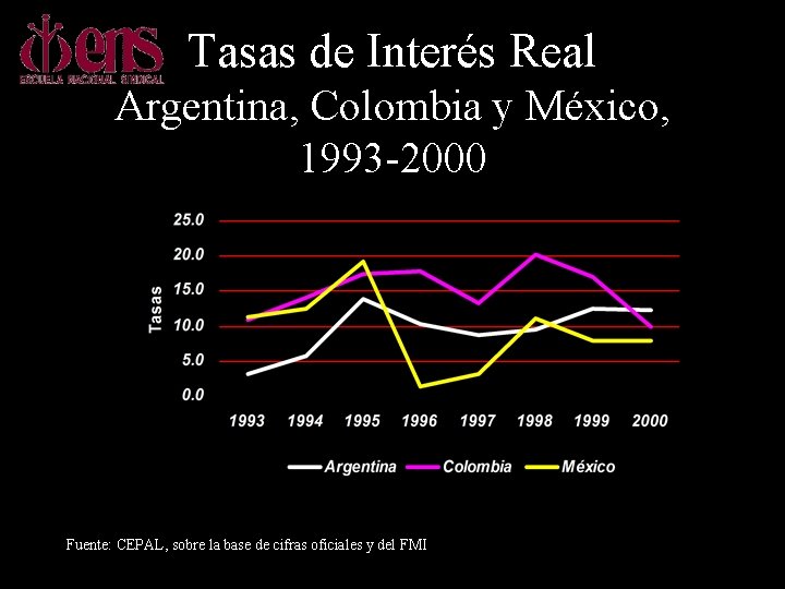 Tasas de Interés Real Argentina, Colombia y México, 1993 -2000 Fuente: CEPAL, sobre la