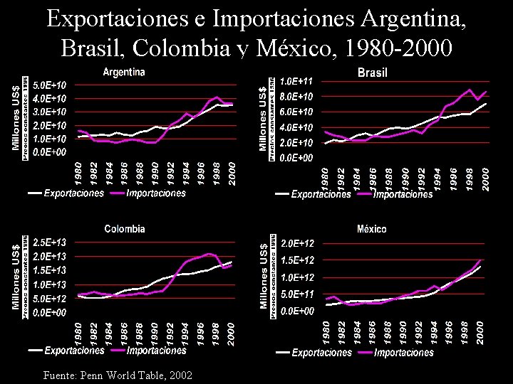 Exportaciones e Importaciones Argentina, Brasil, Colombia y México, 1980 -2000 Fuente: Penn World Table,