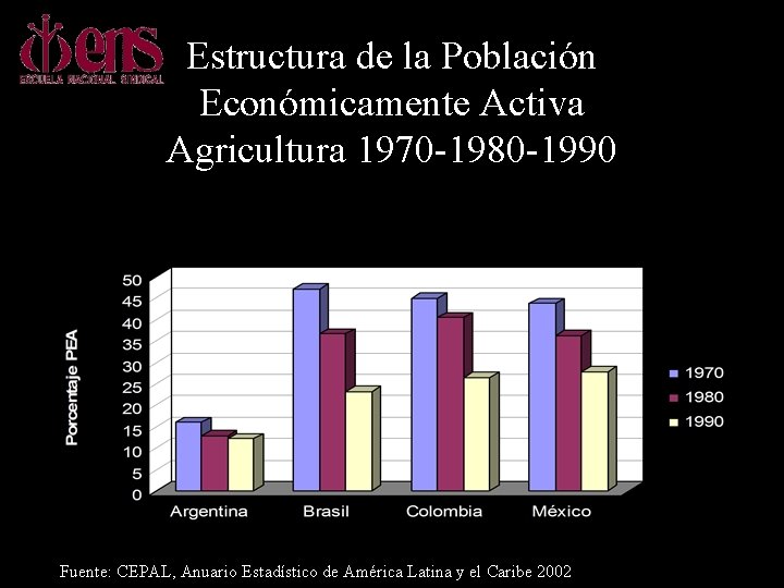 Estructura de la Población Económicamente Activa Agricultura 1970 -1980 -1990 Fuente: CEPAL, Anuario Estadístico