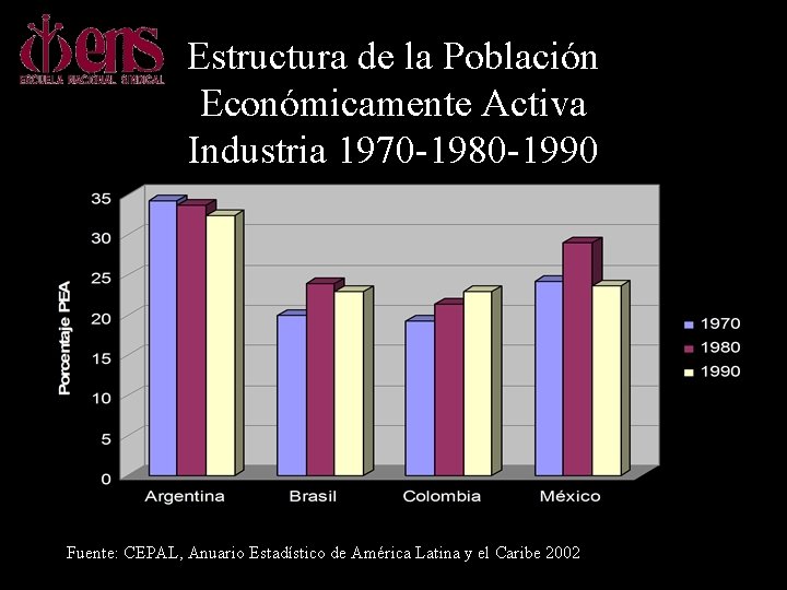 Estructura de la Población Económicamente Activa Industria 1970 -1980 -1990 Fuente: CEPAL, Anuario Estadístico