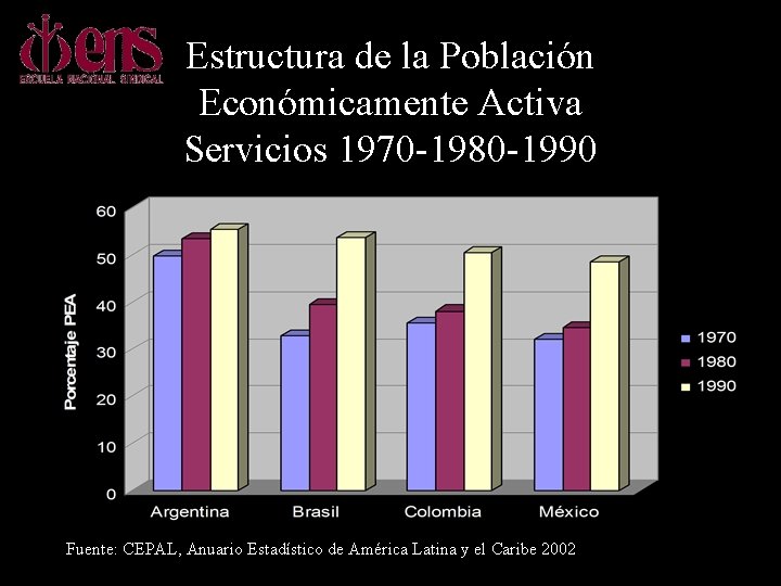 Estructura de la Población Económicamente Activa Servicios 1970 -1980 -1990 Fuente: CEPAL, Anuario Estadístico