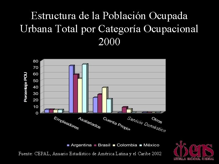 Estructura de la Población Ocupada Urbana Total por Categoría Ocupacional 2000 Fuente: CEPAL, Anuario