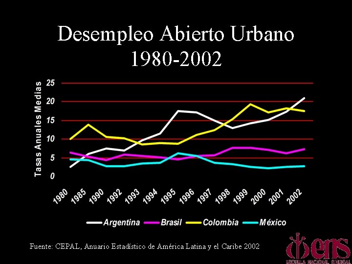 Desempleo Abierto Urbano 1980 -2002 Fuente: CEPAL, Anuario Estadístico de América Latina y el