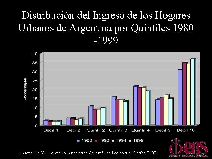 Distribución del Ingreso de los Hogares Urbanos de Argentina por Quintiles 1980 -1999 Fuente: