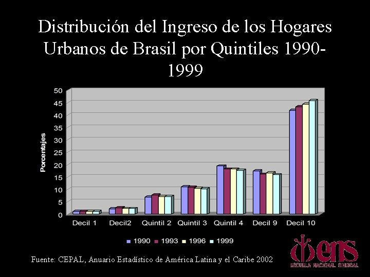 Distribución del Ingreso de los Hogares Urbanos de Brasil por Quintiles 19901999 Fuente: CEPAL,