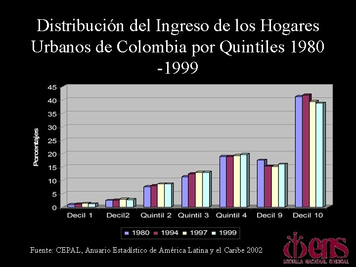 Distribución del Ingreso de los Hogares Urbanos de Colombia por Quintiles 1980 -1999 Fuente: