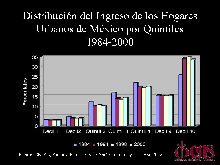 Distribución del Ingreso de los Hogares Urbanos de México por Quintiles 1984 -2000 Fuente: