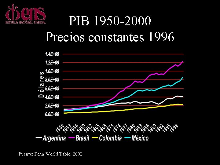 PIB 1950 -2000 Precios constantes 1996 Fuente: Penn World Table, 2002 