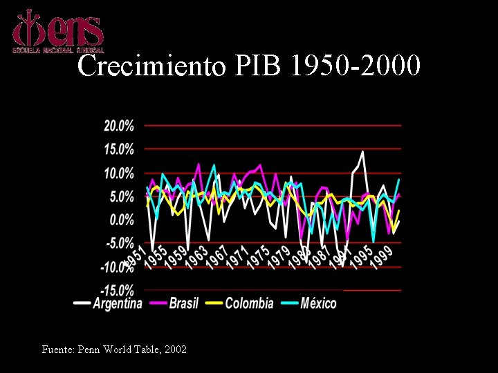 Crecimiento PIB 1950 -2000 Fuente: Penn World Table, 2002 