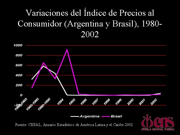 Variaciones del Índice de Precios al Consumidor (Argentina y Brasil), 19802002 Fuente: CEPAL, Anuario