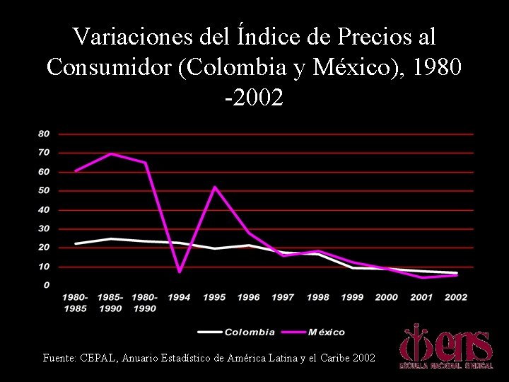 Variaciones del Índice de Precios al Consumidor (Colombia y México), 1980 -2002 Fuente: CEPAL,