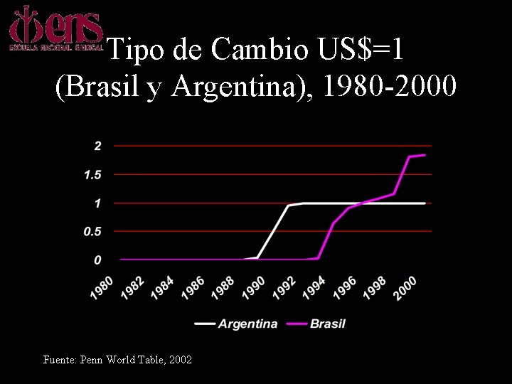 Tipo de Cambio US$=1 (Brasil y Argentina), 1980 -2000 Fuente: Penn World Table, 2002