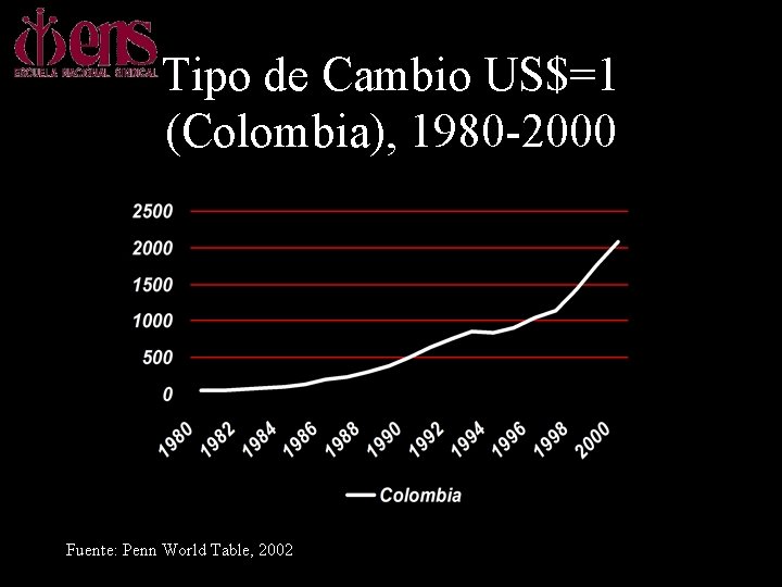Tipo de Cambio US$=1 (Colombia), 1980 -2000 Fuente: Penn World Table, 2002 
