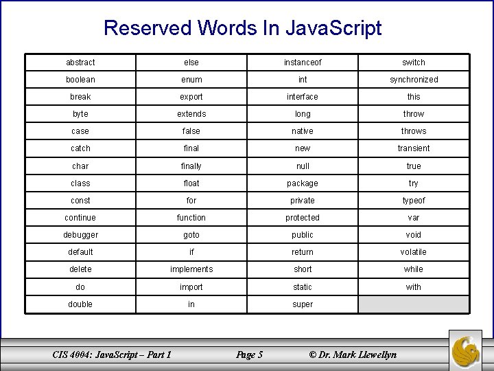 Reserved Words In Java. Script abstract else instanceof switch boolean enum int synchronized break