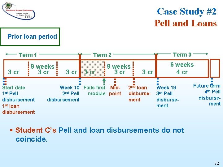 Case Study #2 Pell and Loans Prior loan period Term 1 3 cr 9