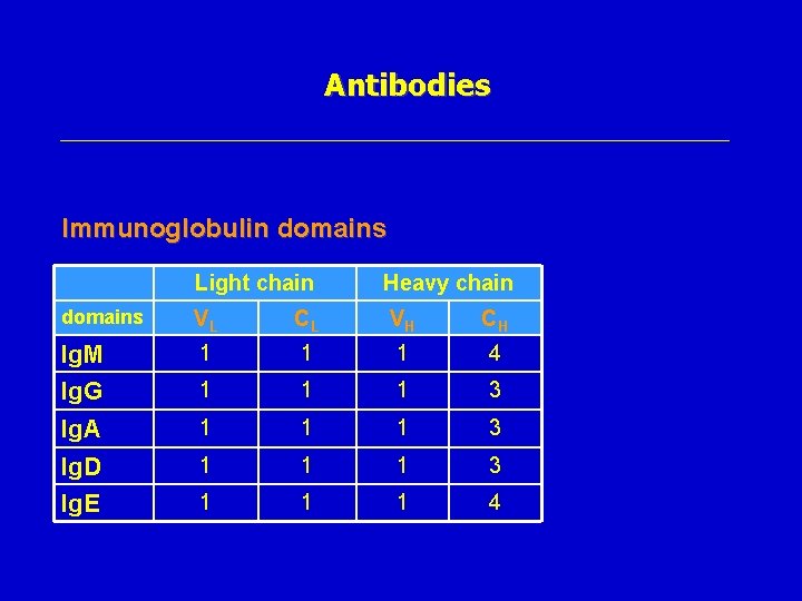 Antibodies Immunoglobulin domains Light chain Heavy chain domains VL CL VH CH Ig. M