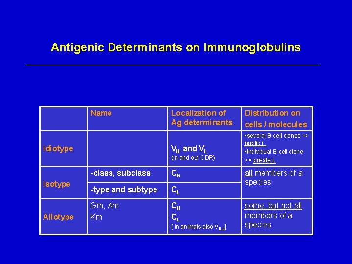 Antigenic Determinants on Immunoglobulins Name Idiotype Localization of Ag determinants Distribution on cells /