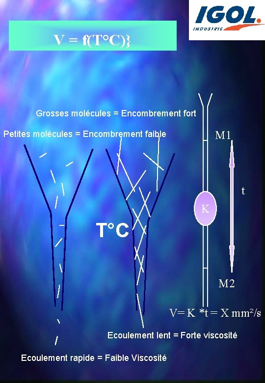 V = f(T°C)} Grosses molécules = Encombrement fort M 1 Petites molécules = Encombrement