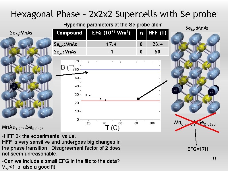 Hexagonal Phase – 2 x 2 x 2 Supercells with Se probe Hyperfine parameters
