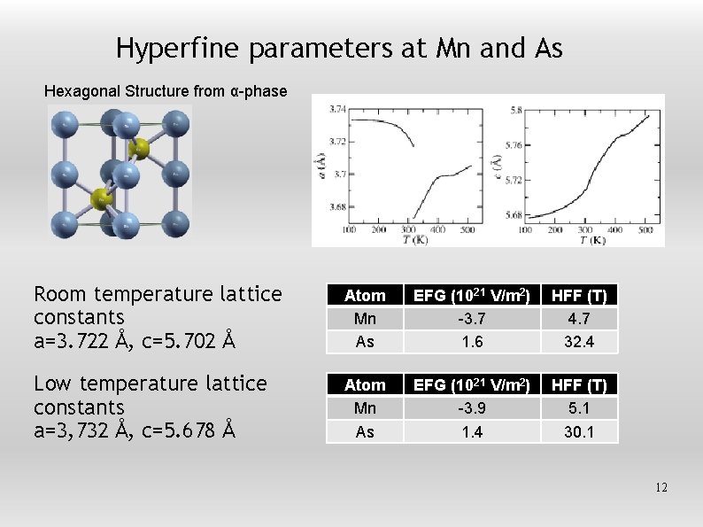 Hyperfine parameters at Mn and As Hexagonal Structure from α-phase Room temperature lattice constants