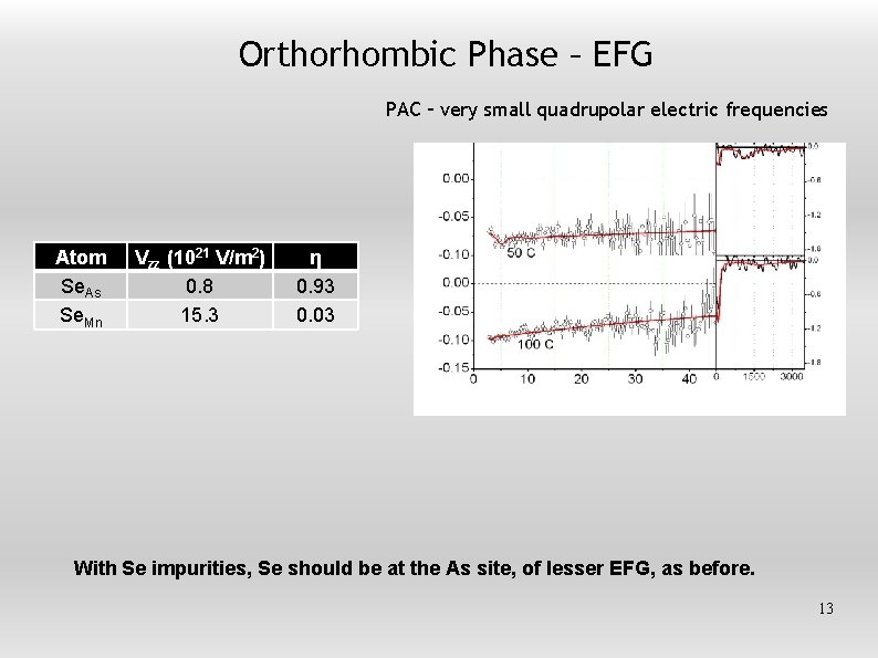 Orthorhombic Phase – EFG PAC – very small quadrupolar electric frequencies Atom Se. As